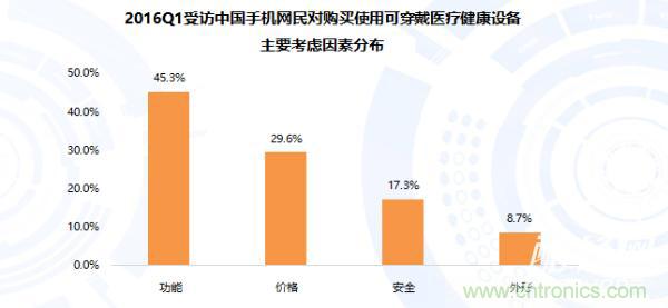 智能可穿戴設備醫療健康產業的發展趨勢