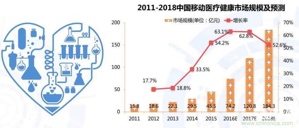 智能可穿戴設備醫療健康產業的發展趨勢