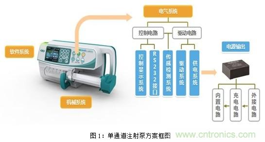 智能注射泵的崛起及醫療專用電源的誕生