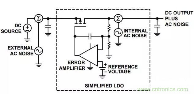 顯示內部和外部噪聲源的簡化LDO框圖