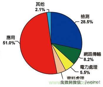 物聯網風潮驅動　傳感器專利布局動作頻頻