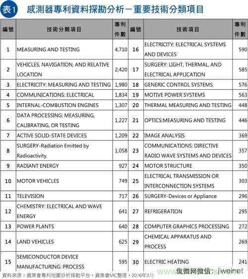 物聯網風潮驅動　傳感器專利布局動作頻頻