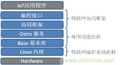 深入解析物聯網操作系統（架構/功能/實例分析）