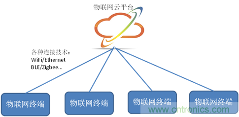 深入解析物聯網操作系統（架構/功能/實例分析）