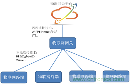 深入解析物聯網操作系統（架構/功能/實例分析）