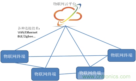 深入解析物聯網操作系統（架構/功能/實例分析）