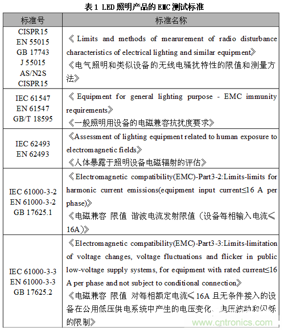 1、EMC測(cè)試標(biāo)準(zhǔn)