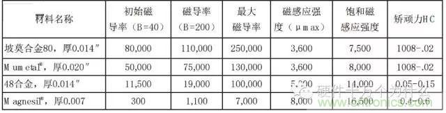 論靜電屏蔽、靜磁屏蔽和高頻電磁場屏蔽的異同