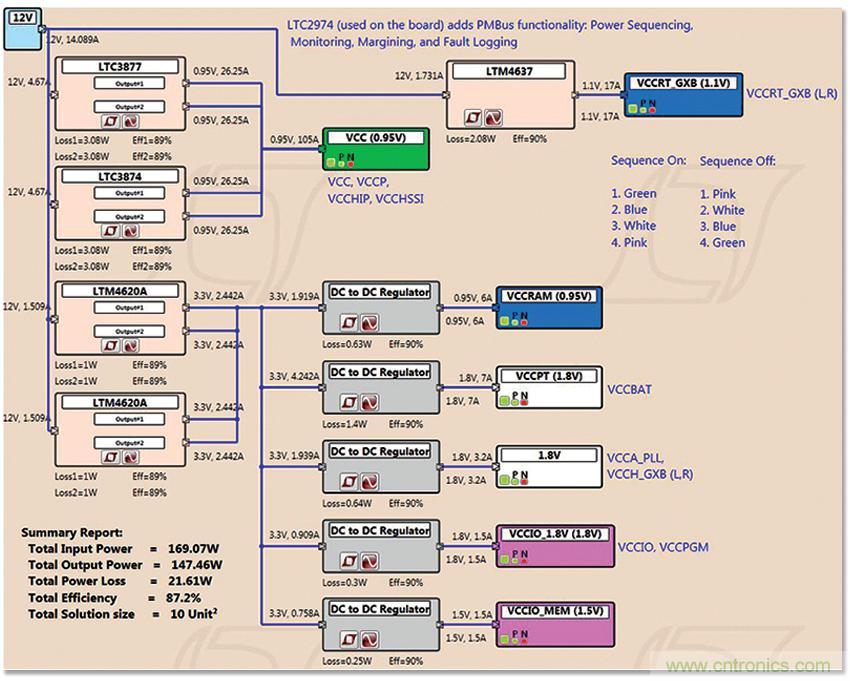 適用于 FPGA、GPU 和 ASIC 系統的電源管理