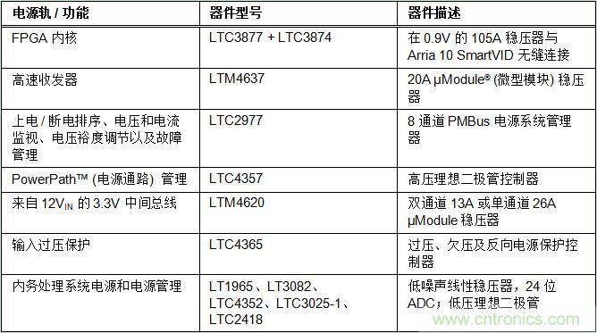 適用于 FPGA、GPU 和 ASIC 系統的電源管理