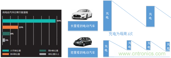 從使用場景和不同角度談電動汽車快充技術