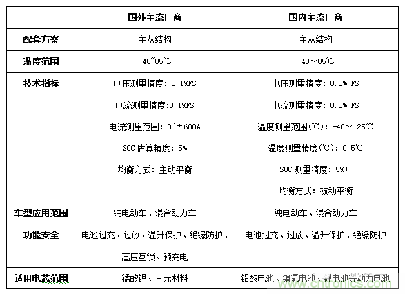 電動汽車電池管理系統(tǒng)精選方案及技術趨勢