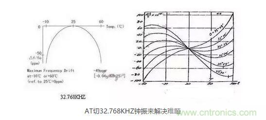 【導讀】目前在電子產(chǎn)品日新月異的今天，成本問題肯定是生產(chǎn)商考慮的重要因素，同樣對晶振的運用也會考慮到成本因素，那有啥好的辦法來幫忙解決令人頭疼的晶振匹配和溫度漂移呢？  目前在電子產(chǎn)品日新月異的今天，成本問題肯定是生產(chǎn)商考慮的重要因素，同樣對晶振的運用也會考慮到成本因素，因此工程師在設計電路時，因有源晶體振蕩器(俗稱鐘振)比普通無源諧振器價格高出5~10倍，從而更多地選擇使用無源的晶體運用到電路中;只有在一些高端產(chǎn)品如工控類、高速通信類產(chǎn)品才比較青睞使用有源晶振，因此就產(chǎn)生了以上常見的問題。  　　究其原因，無源晶振的使用效果不僅取決于晶振本身的指標，還與振蕩電路的設計匹配關聯(lián)性極大，也常常出現(xiàn)匹配不理想的狀況。有源晶振是直接將晶體與鐘振IC"捆 綁"封裝調(diào)試后，提供給用戶，避免了客戶端因晶體負載匹配不當，造成電路頻率漂移的麻煩，下面來淺談有源晶振(鐘振)是如何做到避免以上不良的。  　　石英晶體俗稱水晶，成分為二氧化硅，具有"壓電效應"和極高的品質(zhì)因數(shù)，被應用于各種振蕩電路，其頻率穩(wěn)定度一般可以達到10-6~10-8數(shù)量級，甚至更高。然而其頻率精度受到石英晶體自身所固有的兩個特性影響：頻率牽引量(TS)和溫漂。頻率牽引量是描述石英晶體頻率精度隨著負載電容變化而變化的物理量，單位為PPM/PF.溫漂是描述晶體頻率精度隨著溫度的變化而變化的物理量，為石英晶體所固有的特性，其頻率溫度曲線與石英晶片的切型和切角有關。從用戶使用角度講，用戶沒法改變晶片的切角切型，卻很容易改變振蕩回流的負載，也正因此原因，客戶在使用晶體諧振器時，容易出現(xiàn)因負載不匹配造成的頻率漂移現(xiàn)象。  　　鐘振之所具有高精度和高穩(wěn)定度，原因在于鐘振內(nèi)部使用了專業(yè)振蕩IC,已經(jīng)在未對鐘振封裝前，通過對水晶片上的電極噴銀或者刻蝕等方式改變晶片厚度對晶體頻率進行微調(diào)，從而使振蕩電路輸出想要的目標頻率，避免了因負載不匹配造成的頻率漂移，提高了振蕩電路的精度。  　　上文提到石英晶體還有一個重要的特性--溫漂。所有的石英晶體材料做成的頻率器件，均有一定的溫漂。溫漂成為影響石英晶體諧振器及石英晶體振蕩器頻率精度的重要因素。溫補鐘振(TCXO)，恒溫鐘振(OCXO)，都是針對晶體的頻率溫度特性做相應的補償，頻率精度TCXO小于±2.5ppm,OCXO小于±10ppb(1ppb=10-3ppm)，甚至更高。溫度補償，成為彌補石英晶體溫漂的重要手段。然而，市面上針對KHZ級別的溫補鐘振少之又少，其原因，我可以從晶體的切型方面分析。  　　石英晶片的切型大致可以分為AT切、BT切、CT切、DT切等，不同的切型，所對應的頻率溫度曲線不一樣。下面兩幅圖的分別為音叉32.768KHZ晶體和AT切MHZ晶體的頻率溫度曲線。 1 　　音叉32.768KHZ晶體頻率溫度曲線為二次拋物線，隨著工作溫度偏離常溫25℃越遠，溫漂也隨之變大，-10℃~60℃其溫漂達到將近50ppm,如按工業(yè)級-40℃~85℃計算，溫漂高達151ppm,難以適應工業(yè)級工作溫度范圍的電子產(chǎn)品，對其進行溫度補償也較為困難，因此，市面上針對32.768KHZ的TCXO很少，且價格極為昂貴。對于一般的消費類電子行業(yè)，如需工業(yè)級-40℃~85℃，且溫度頻差控制在±30ppm以內(nèi)，使用普通音叉型32.768KHZ晶體，是無法滿足要求的。然而，如果能將晶片切型改為AT切的切型，那么工業(yè)級溫度頻差控制在±30ppm以內(nèi)將不成問題。下面來了解一下AT切 32.768KHZ鐘振是如何實現(xiàn)的。  　　AT切晶體頻率溫度曲線為三次曲線，呈躺著的"S"型曲線，隨著溫度的變化，溫漂呈"S"型軌跡變化，大致在-10℃和+60℃時，有兩個"拐點",即溫漂又會反方向拐回來。因此，只要控制好晶片的切角在一定的公差范圍內(nèi)，那么保證兩個拐點溫漂在-40℃~85℃時不超過±30ppm并不是一件難事。然而，AT切晶體只針對MHZ頻率的晶體，如何轉換成32.768KHZ頻率?鐘振32.768KHZ通過分頻方式，便可以實現(xiàn)。如采用AT切16.777216MHZ晶體，通過512分頻，那么就可以得到想要的32.768KHZ頻率。鐘振實現(xiàn)對頻率的分頻并不困難，都集成在振蕩IC內(nèi)部。因此，使用AT切MHZ 分頻實現(xiàn)的32.768KHZ鐘振，在頻率溫度特性上，有很大的改良，在沒有進行溫度補償?shù)臅r候，-40℃~85℃條件下，溫度頻差保持在±30ppm甚至±20ppm都是可以實現(xiàn)的。  　　以上提到鐘振的高精度和高穩(wěn)定性，關鍵在于鐘振減少繁瑣的晶體負載匹配過程，且使用了專業(yè)的振蕩IC,提高了產(chǎn)品的穩(wěn)定性。32.768KHZ 鐘振，采用AT切MHZ晶片通過分頻方式，大大改良了產(chǎn)品的溫度頻差特性。然而，不得不指出，采用MHZ分頻做出的32.768KHZ在功耗上面會略比使用KHZ最為振蕩源的功耗會略大，一般工作輸入電流<0.5mA (3V)，靜態(tài)消耗電流<10uA,功耗從實際測試上看，還是比較小的。因此，對32.768KHZ頻率有特定的溫度頻差要求的產(chǎn)品，不妨可以考慮一下鐘振32.768KHZ。