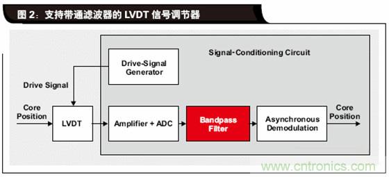 如何解決LVDT定位傳感器中非線性問題？