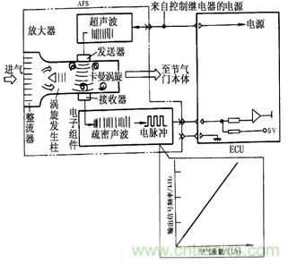 攻略：汽車傳感器的檢測與診斷方法