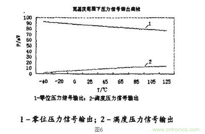 壓阻式壓力傳感器在汽車上的應用實例