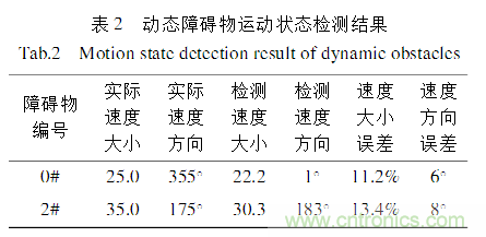 基于激光傳感器的無人駕駛汽車動態障礙物檢測跟蹤