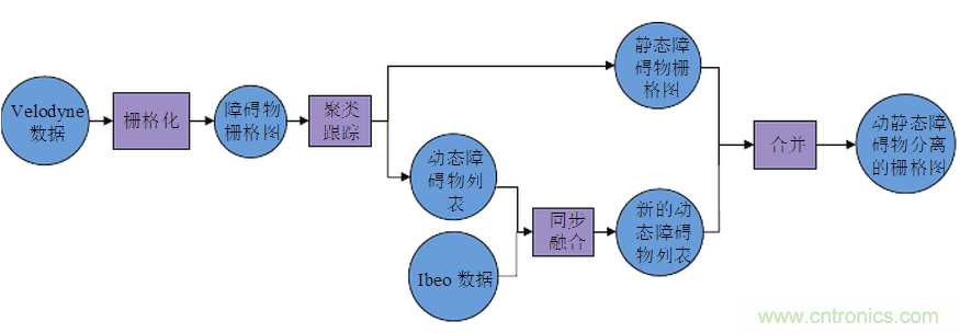 基于激光傳感器的無人駕駛汽車動態障礙物檢測跟蹤