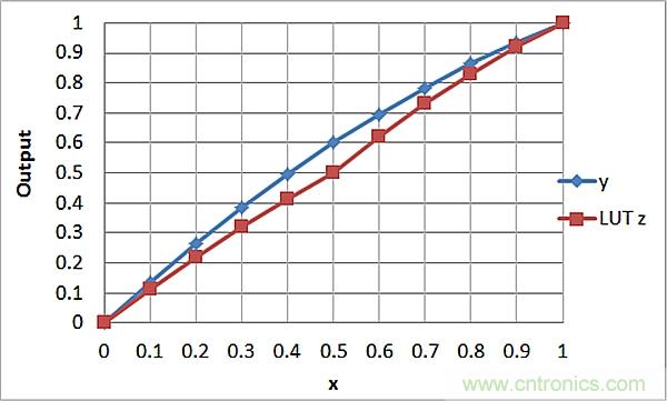 傳感器信號調節器如何解決感測元件輸出非線性化問題？