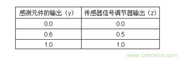 傳感器信號調節器如何解決感測元件輸出非線性化問題？