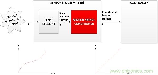 傳感器信號調節器如何解決感測元件輸出非線性化問題？