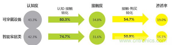 2016年智能家居市場現狀令人堪憂？