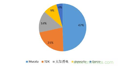 2017年中國射頻器件行業發展趨勢如何？