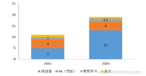 2017年中國射頻器件行業發展趨勢如何？