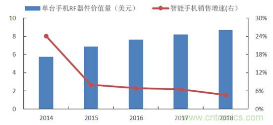 2017年中國射頻器件行業發展趨勢如何？