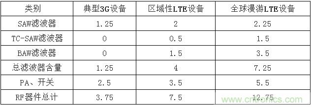 2017年中國射頻器件行業發展趨勢如何？