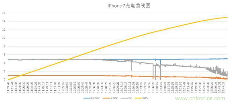 “瘋7”手機充電實測：為何沿用傳統充電模式？