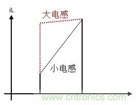 如何轉換開關電源系統電壓模式與電流模式？