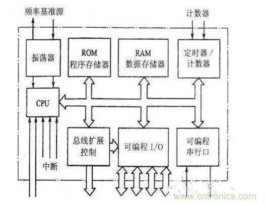 首先明白MCU是什么——即結構與組成