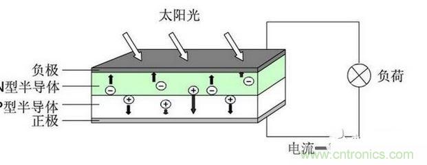 光伏發電原理