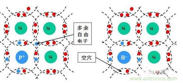 圖3-1a：N型半導體  　　圖3-2b：P型半導體