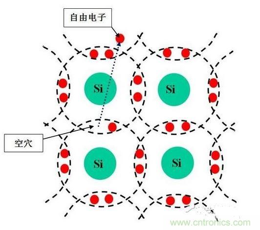 圖3-1a：N型半導體  　　圖3-2b：P型半導體