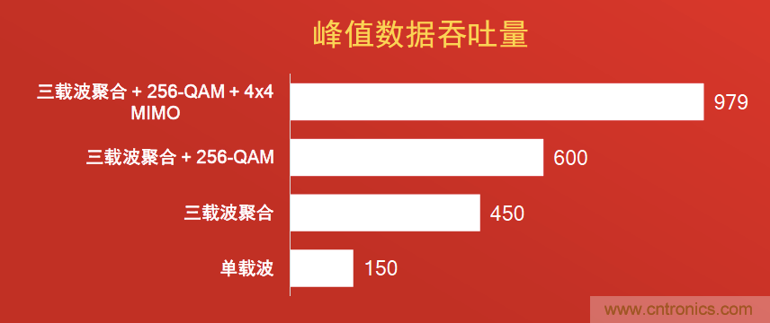 千兆級LTE的技術突破助力拉開5G時代序幕