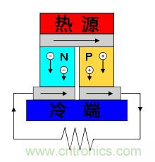 溫差發電機：不用電的“智能”風扇