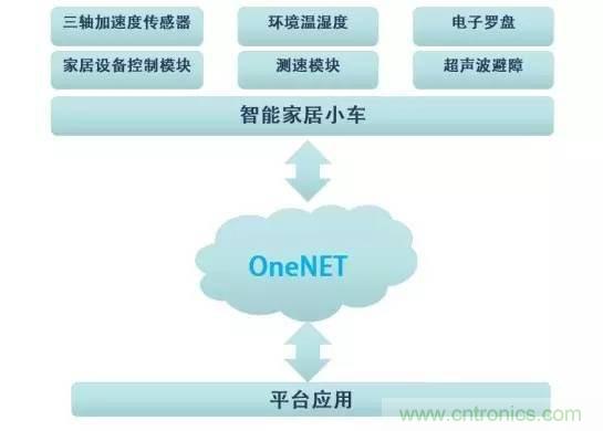 對比不同物聯網開發平臺的智能家居解決方案