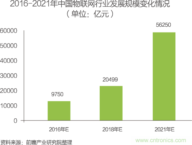 中國物聯網行業細分市場分析 智能家居將迎來快速增長