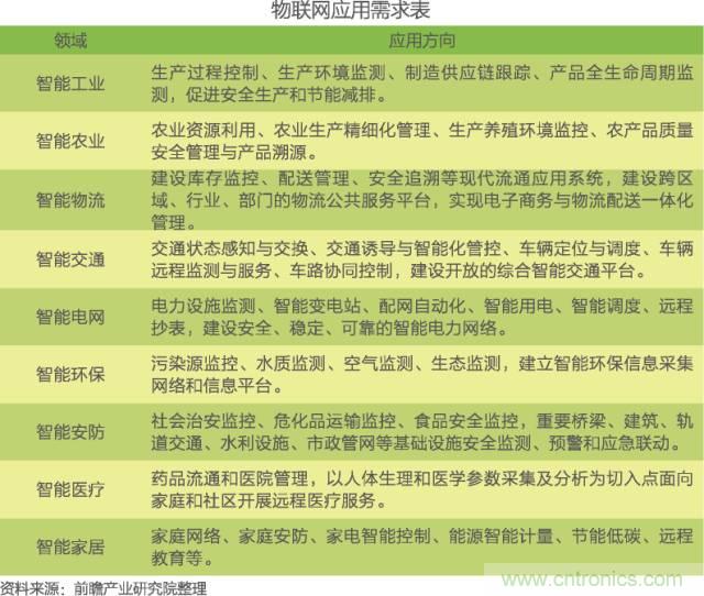 中國物聯網行業細分市場分析 智能家居將迎來快速增長