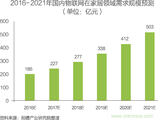 中國物聯網行業細分市場分析 智能家居將迎來快速增長