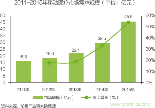 中國物聯網行業細分市場分析 智能家居將迎來快速增長