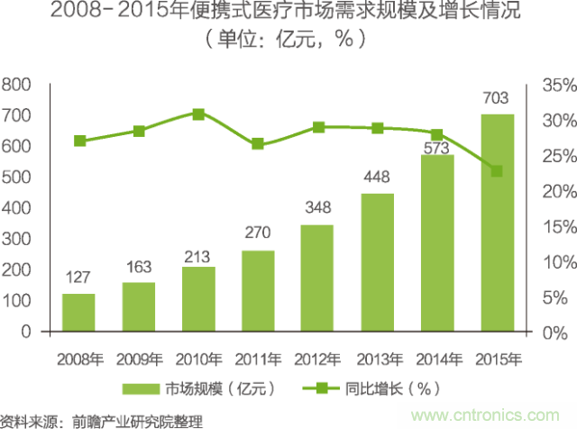 中國物聯網行業細分市場分析 智能家居將迎來快速增長