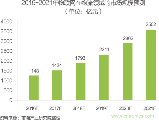 中國物聯網行業細分市場分析 智能家居將迎來快速增長