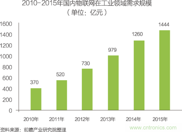 中國物聯網行業細分市場分析 智能家居將迎來快速增長