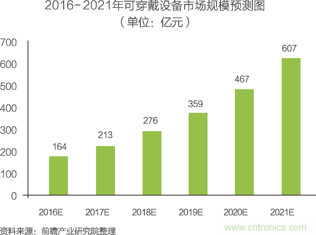 中國物聯網行業細分市場分析 智能家居將迎來快速增長