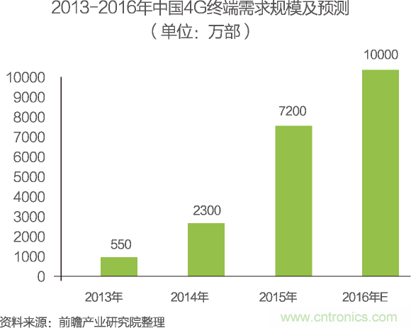 中國物聯網行業細分市場分析 智能家居將迎來快速增長