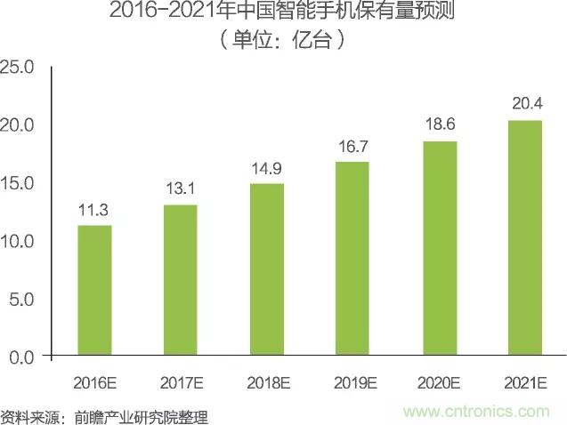 中國物聯網行業細分市場分析 智能家居將迎來快速增長