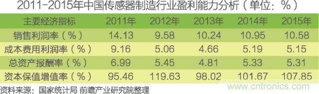 中國物聯網行業細分市場分析 智能家居將迎來快速增長